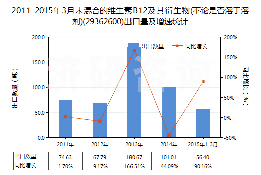 2011-2015年3月未混合的維生素B12及其衍生物(不論是否溶于溶劑)(29362600)出口量及增速統(tǒng)計(jì)